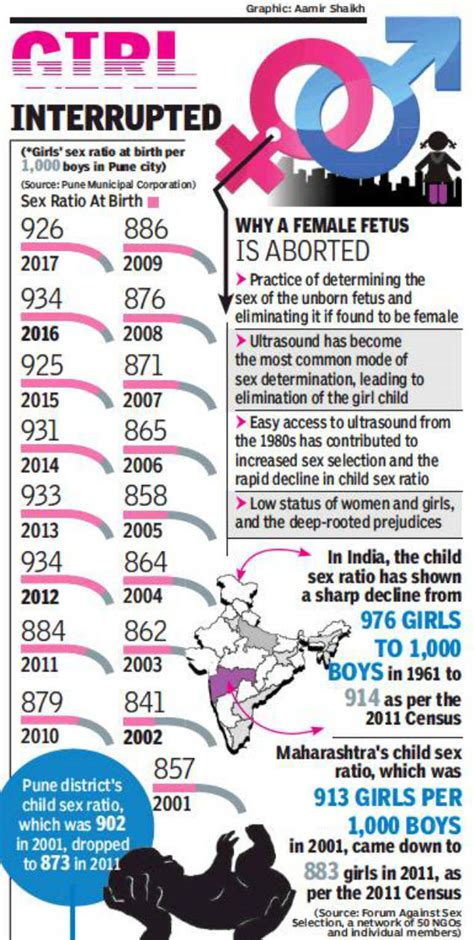 Sex Ratio Of Pune Punes Sex Ratio Data For 2017 Shows 8 Point Slide Pune News Times Of India