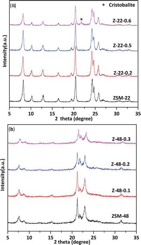 Xrd Patterns Of Zsm 22 A And Zsm 48 B Treated With Different Naoh