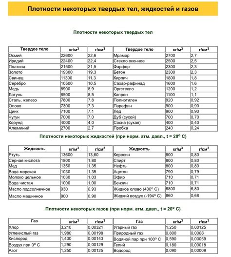 1.Используя таблицу плотностей, определите: - плотность каких веществ ...