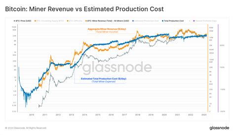 Estimating The Cost Of Bitcoin Production