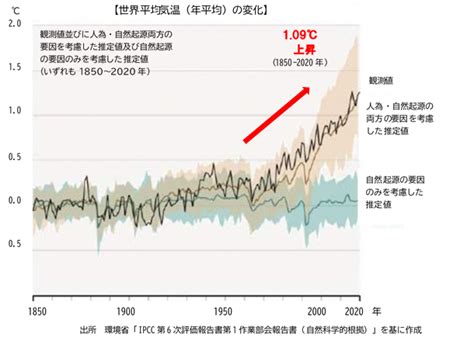 地球温暖化とは 上越市ホームページ