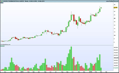 Guide To Volume Price Analysis How You Can Use It In Trading