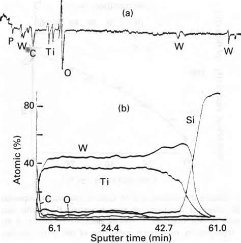 Auger Electron Spectra Of Samples With The Structure Si Tiw A