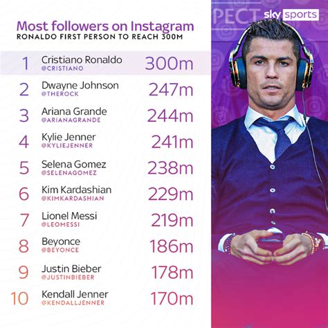 Cristiano Ronaldo Has Become The First Person To Reach 300 Milllion