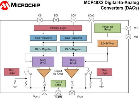 Digital To Analog Converters From Microchip Enable Resolution Output