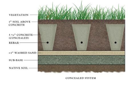 Grasscrete Sustainable Paving Systems Types Advantages And Installation