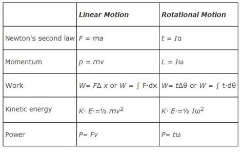 Examples Of Physics Rotational Motion Equations - Tessshebaylo