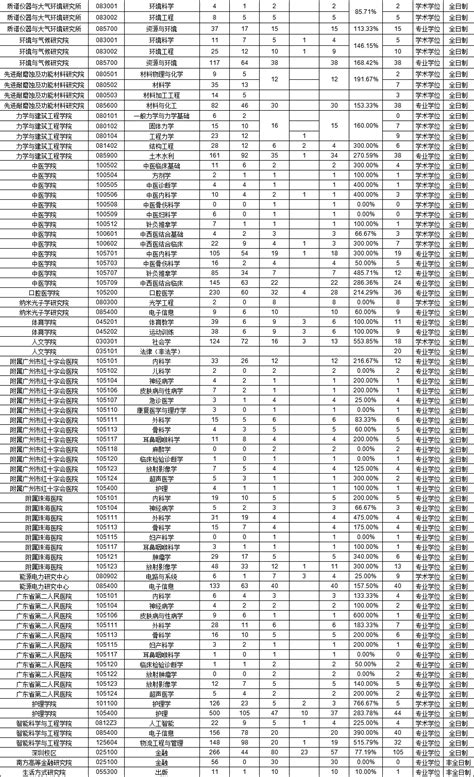 暨南大学2022年硕士研究生报考录取情况统计 知乎
