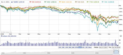 Global Stock Market Performance in 2008 | Seeking Alpha