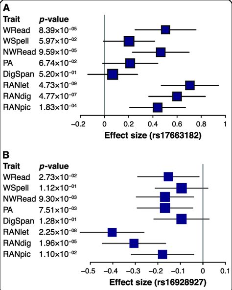 Forest Plots Of Multi Trait Associations For Lead Variants Forest