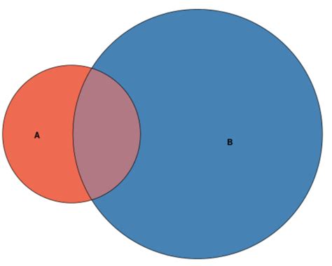 Area Proportional Venn Diagram Plotter And Editor Diagram Ve