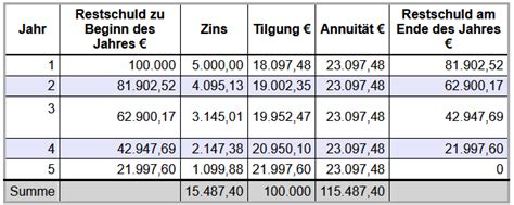 Annuität Schritt für Schritt Berechnung