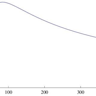 MAGIC ionization cross section inÅininÅ 2 of Argon as functions of