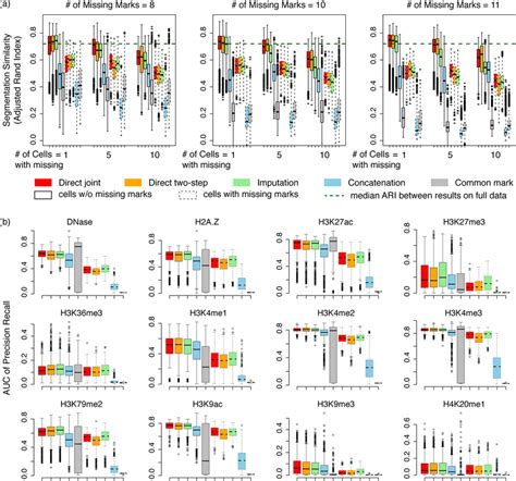 Comparison Of Segmentation Accuracy A Similarity Y Axis Of