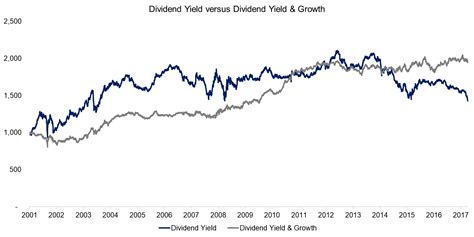 Dividend Yield Combinations Finomial Commentaries Advisor