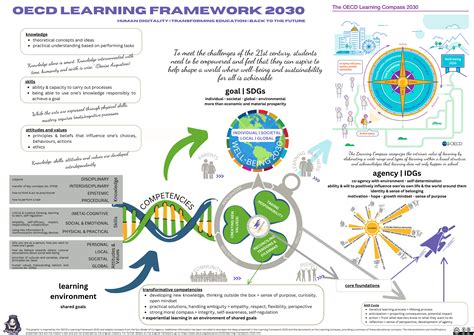 Oecd Education 2030 Explained Petiteprof79