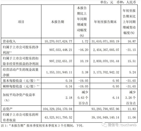 复星医药第三季营收103亿：净利同比降16 提前终止减持计划 股票频道 和讯网