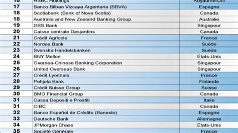 Le Palmar S Des Banques Les Plus Stables Du Monde