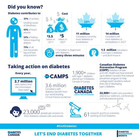Diabetes Awareness Month Social Toolkit Diabetes Canada