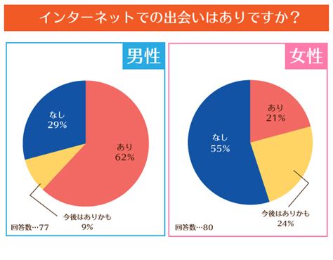 20代男性の62％がインターネットでの出会いはあり、女性は21％ 株式会社ハイパーエイトのプレスリリース