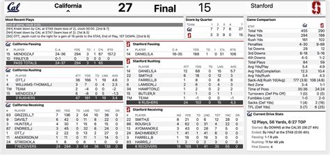 Cal vs. Stanford Cardinal Football Insta-Recap: Bears Win 27-15