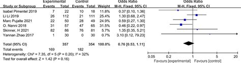 Frontiers Efficacy And Safety Of Metformin In Combination With