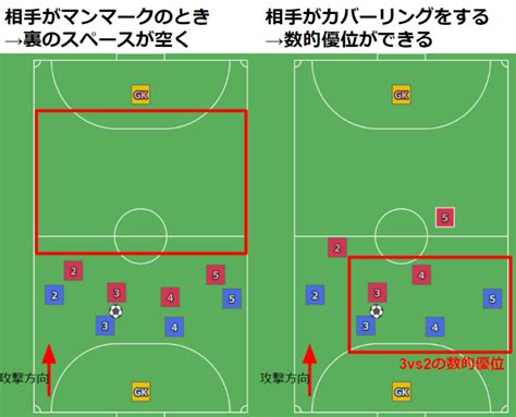 フットサルの基本戦術を初心者向けに解説【現役選手がわかりやすく】 フットサルポータル