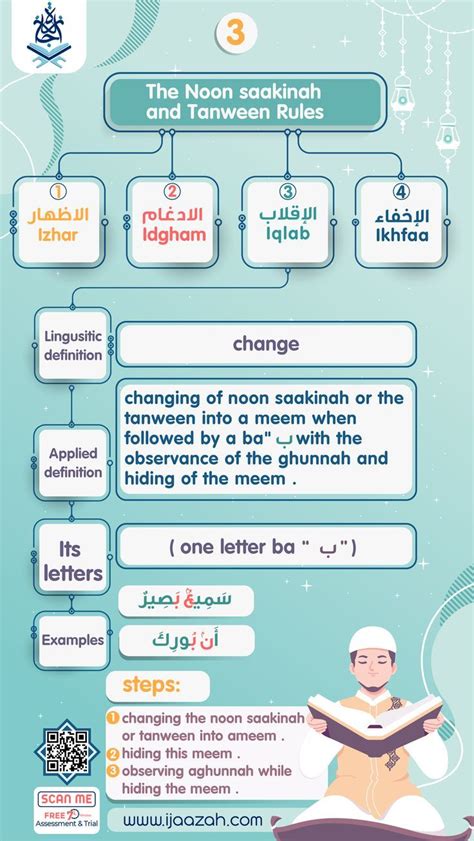 Iqlab Rule / Tajweed Map Ideas