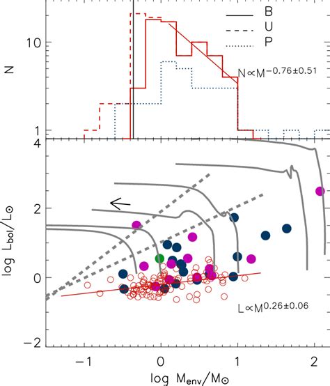 Upper Panel Mass Distribution For Starless And Protostellar Herschel Download Scientific