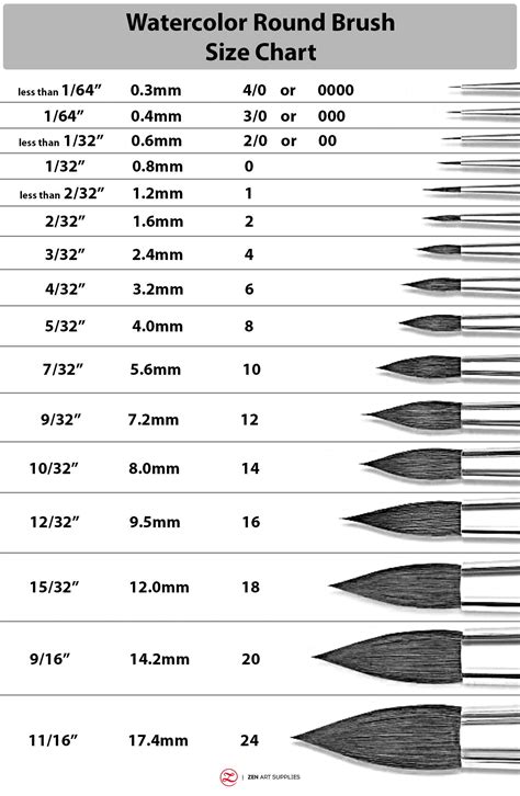 Number Paint Brush Sizes Chart