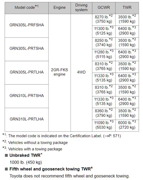 Toyota Tacoma Towing Capacities Let S Tow That