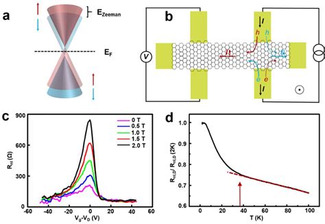 Figure 1 From Magnetic Proximity Effect In 2D Ferromagnetic CrBr3