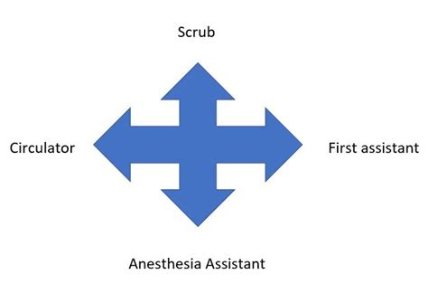 3 Major Roles Of Surgical Technologist