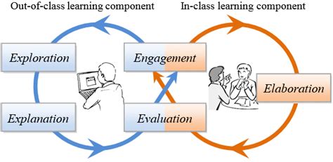 5e Flipped Classroom Instructional Model Download Scientific Diagram