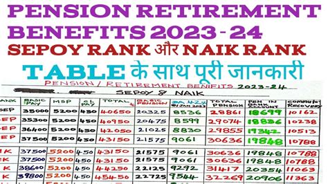 Pension Retirement Benefits Sepoy Naik Rank Table