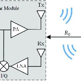 Block Diagram Of The Fmcw Radar Module The Pa Lna And Adc Represent