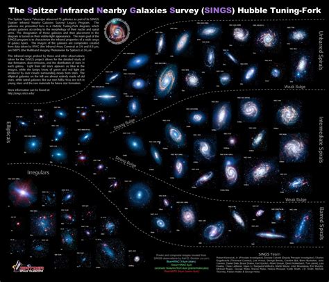 Clasificación de galaxias Spitzer Types of galaxies Spitzer space