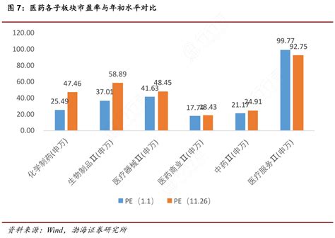 医药各子板块市盈率与年初水平对比行行查行业研究数据库