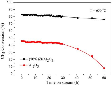 Catalysts Free Full Text The Zr Modified γ Al2o3 Catalysts For