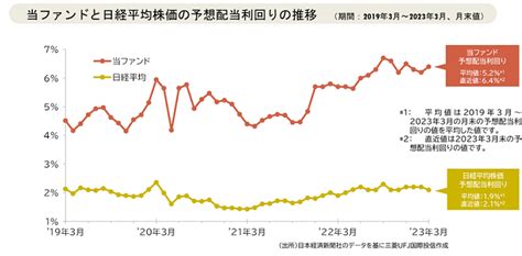 高い予想配当利回りに注目！日経平均高配当利回り株ファンド 最新情報 マネックス証券