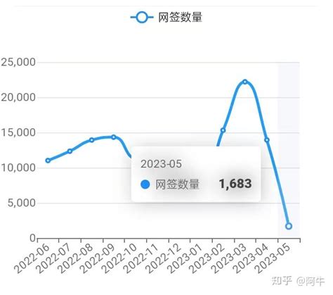 202357北京楼市监测：新房、二手房成交数据 知乎