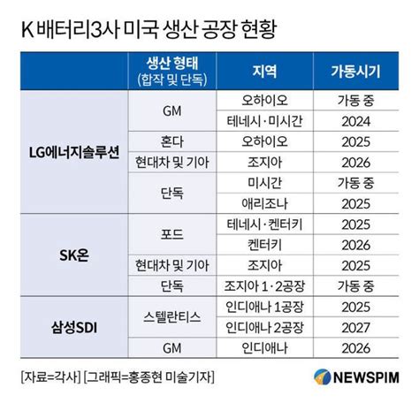 LG엔솔삼성SDISK온 내년 연간 영업익 5조 쓴다 네이트 뉴스