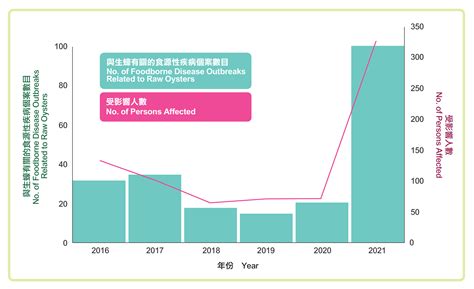 Review of Food Poisoning Outbreaks Related to Food Premises and Food