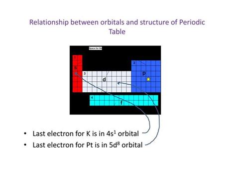 Orbital Diagram For Platinum