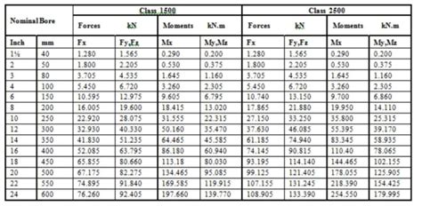 Nozzle Load Calculations Boiler And Pressure Vessel Engineering Eng