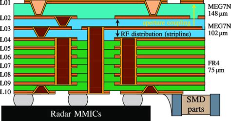 Sketch Of The Cross Section Of The Multilayer PCB With Antennas On Top