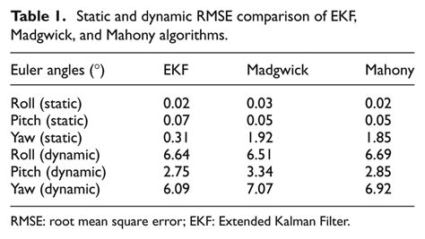 Static And Dynamic Rmse Comparison Of Ekf Madgwick And Mahony Algorithms Download