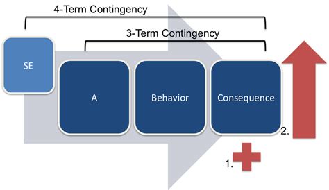 Positive Reinforcement - Staff Training Manual