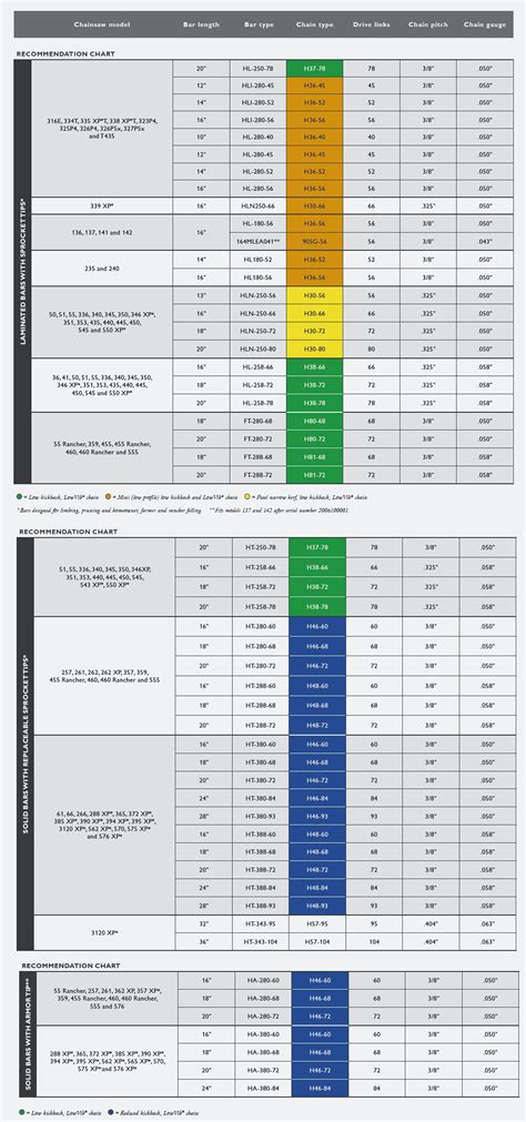 Husqvarna Chainsaw Bar Chart