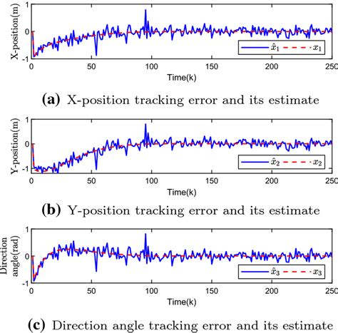 Estimation results of local Kalman estimator 1 | Download Scientific ...